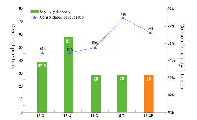 ordinary and consolidated dividends growth rate