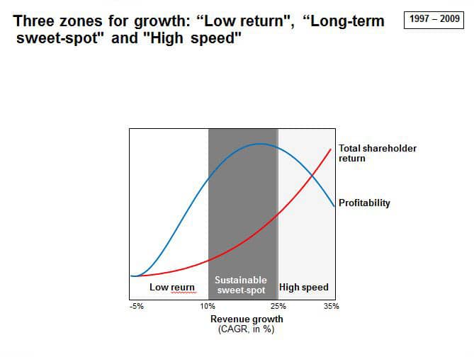 grafico que muestra zonas de tasa de crecimiento