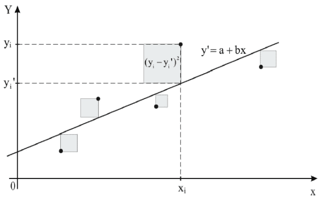 grafico que mustra el metodo de minimos cuadras