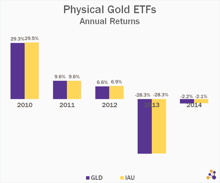chart showing physical gold etfs annual returns