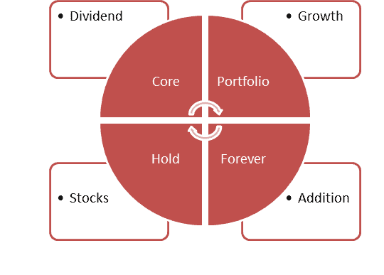 How A Two-Sided Dividend Portfolio Can Achieve Both Dividend Income And Growth
