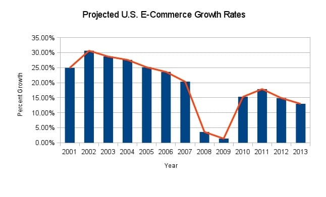 projected growth rate of U.S. e-commerce activities