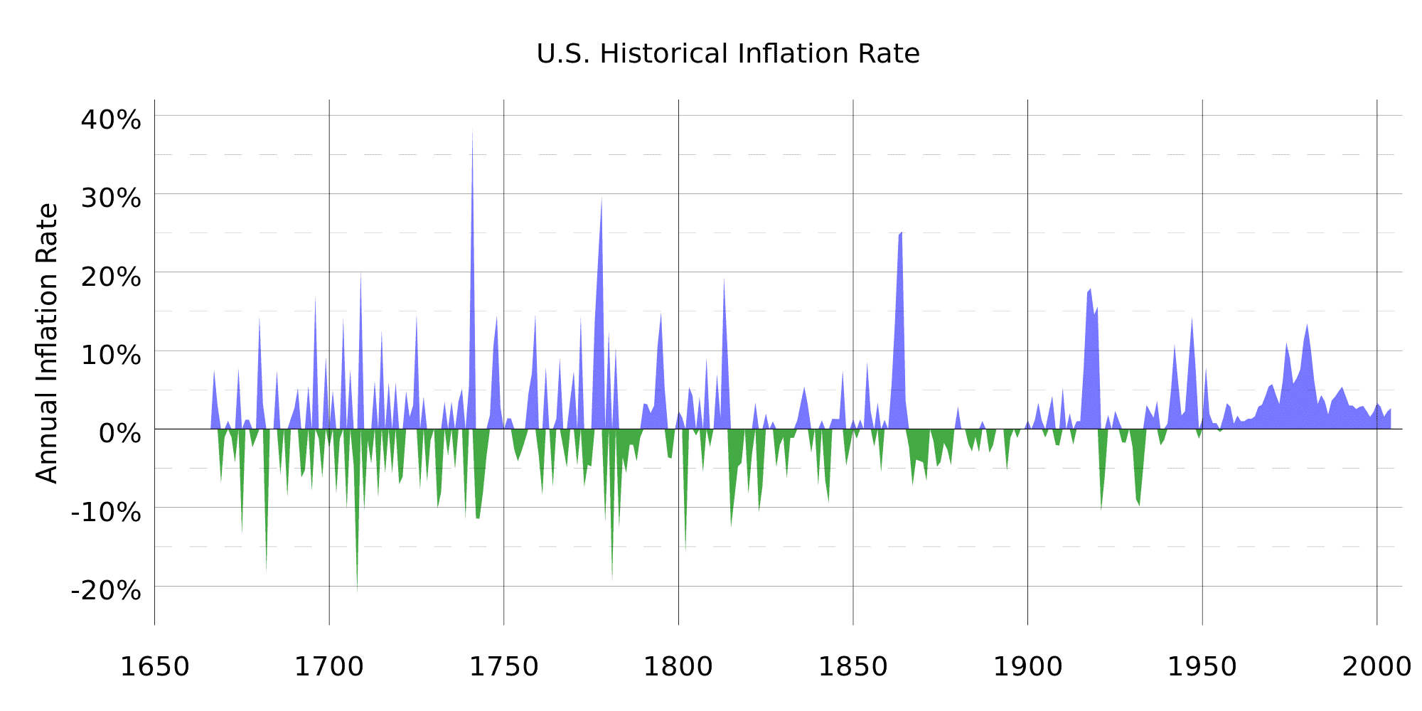 tasa histórica de la inflación US