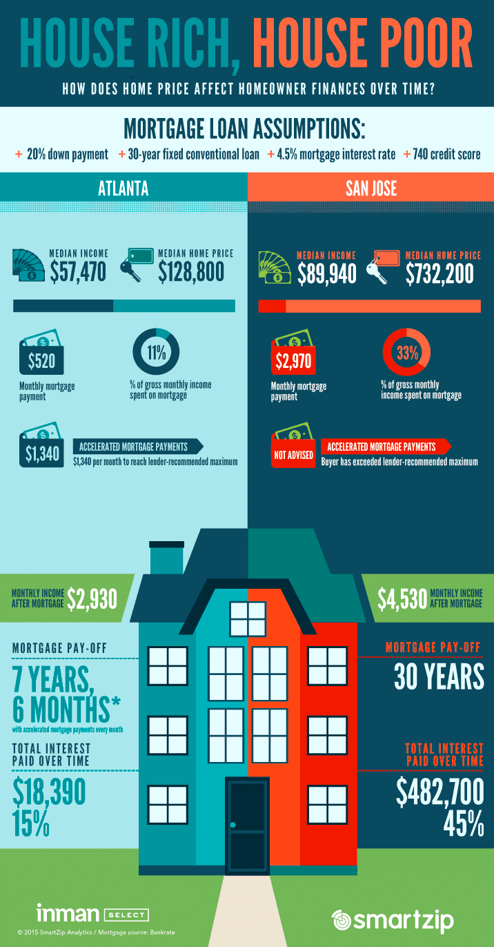 una infografía sobre cómo hipotecas pueden afectar las finanzas de los propietarios de viviendas