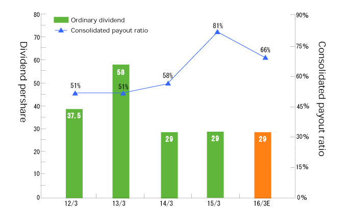 grafico que muestra la proportion de pago consolidado por dividendos ordinarios