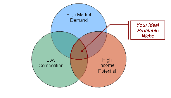 diagrama de Venn en encontrar el nicho ideal para un sitio web para hacer dinero