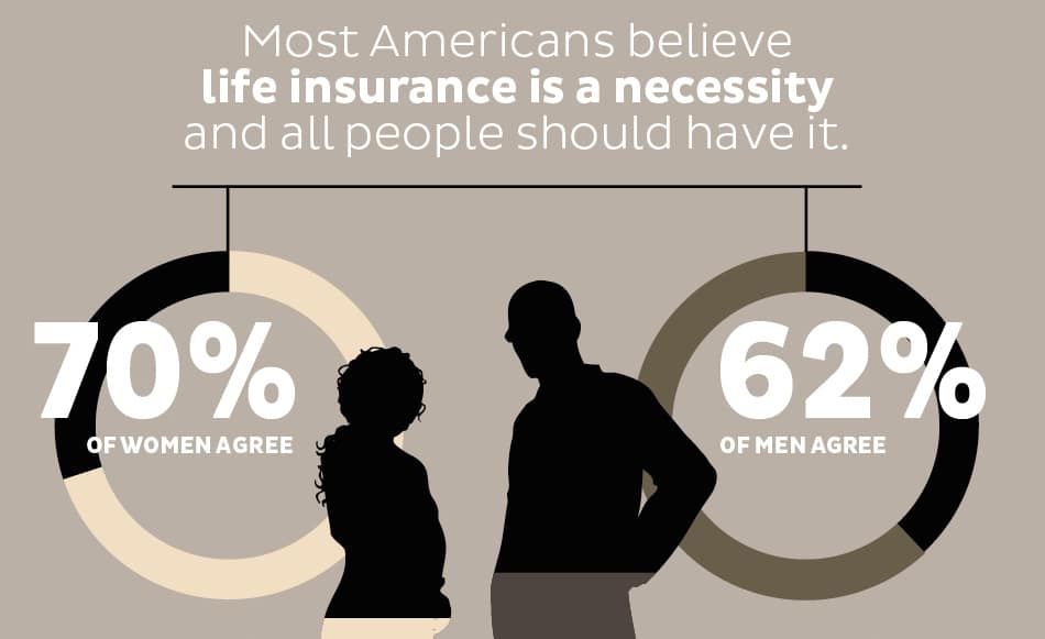 porcentajes de hombres y mujeres estadounidenses que creen un seguro de vida es una necesidad