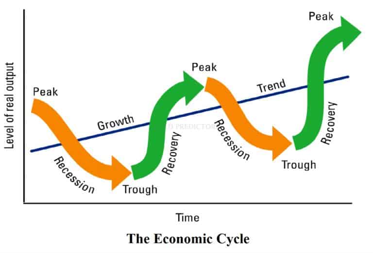 What Are Cyclical Stocks?